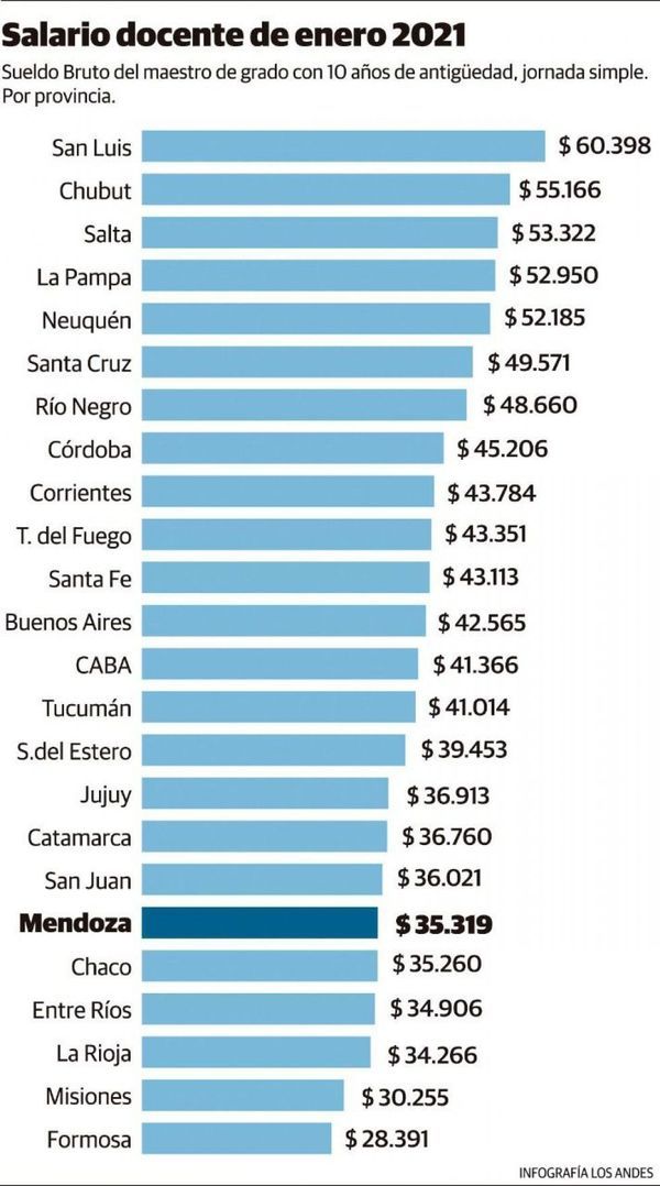 DOCENTES SUELDO
